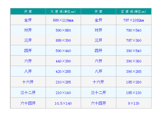 一开是多大？怎么来的？纸张开数尺寸表