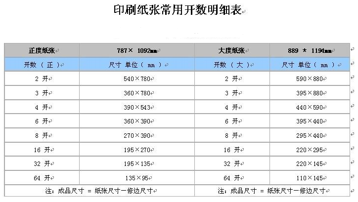 印刷纸张尺寸介绍？