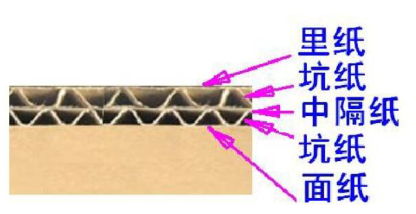 纸箱材料术语及定义(图2)